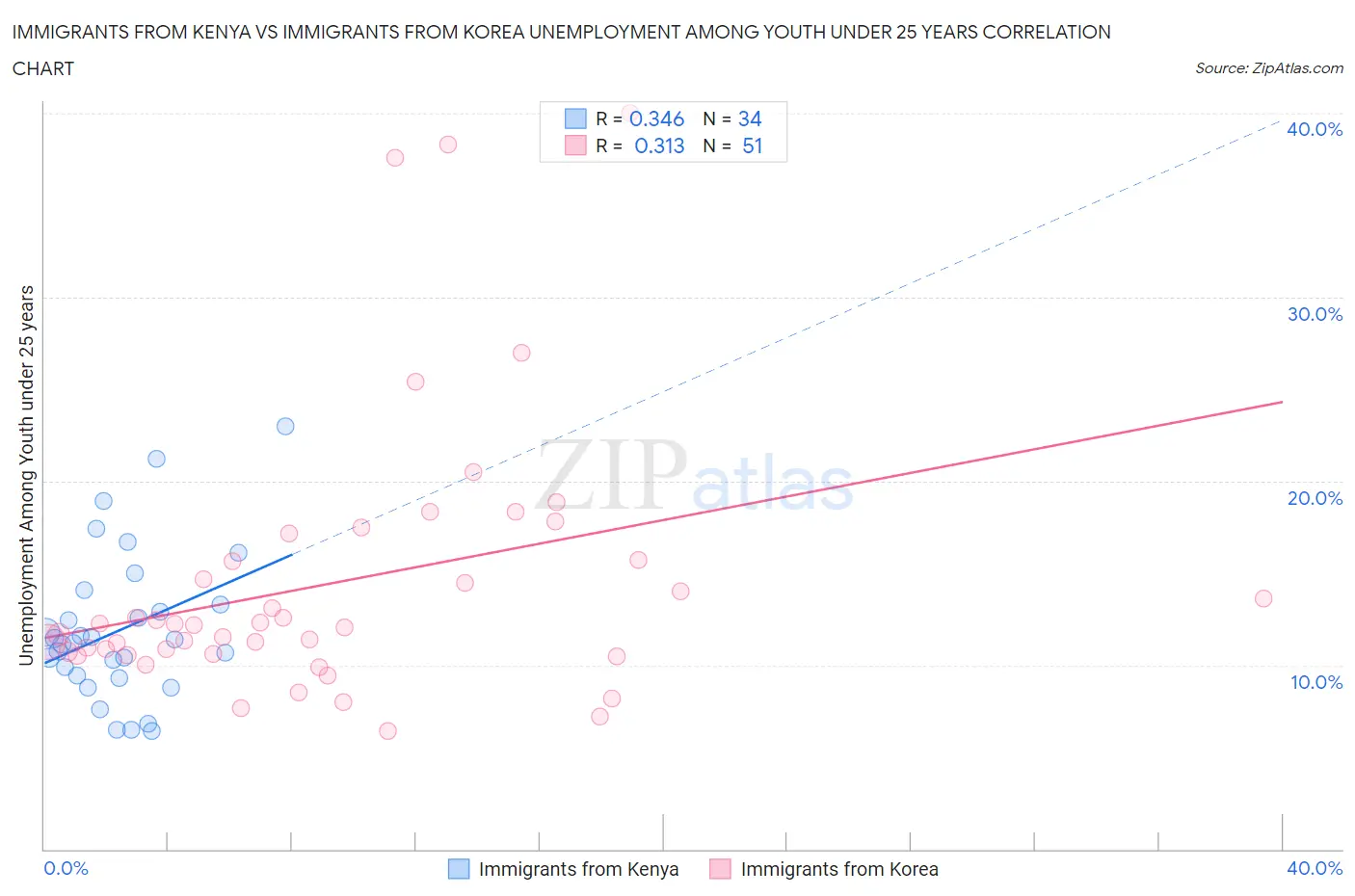 Immigrants from Kenya vs Immigrants from Korea Unemployment Among Youth under 25 years