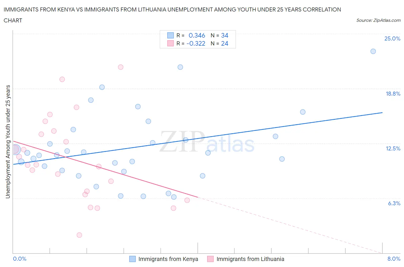 Immigrants from Kenya vs Immigrants from Lithuania Unemployment Among Youth under 25 years