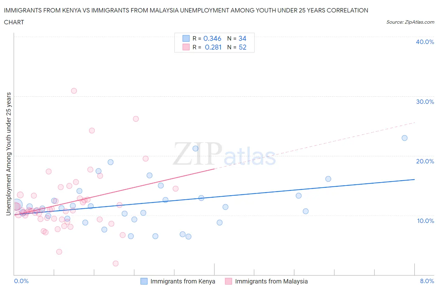 Immigrants from Kenya vs Immigrants from Malaysia Unemployment Among Youth under 25 years