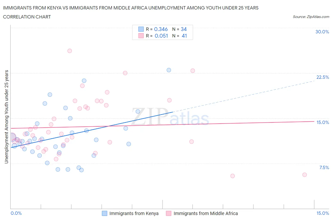 Immigrants from Kenya vs Immigrants from Middle Africa Unemployment Among Youth under 25 years