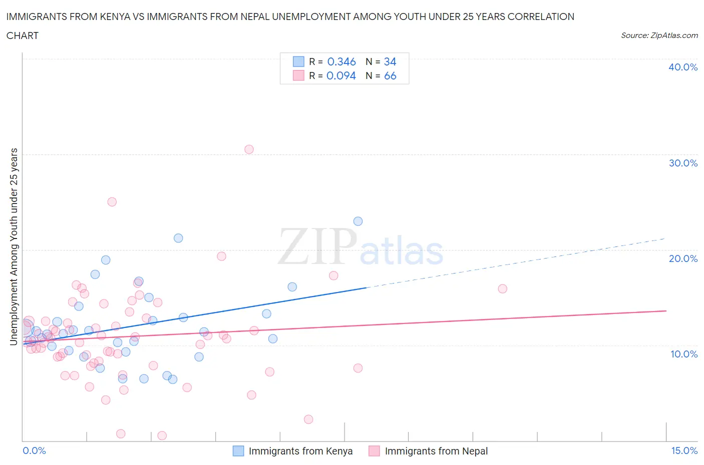 Immigrants from Kenya vs Immigrants from Nepal Unemployment Among Youth under 25 years