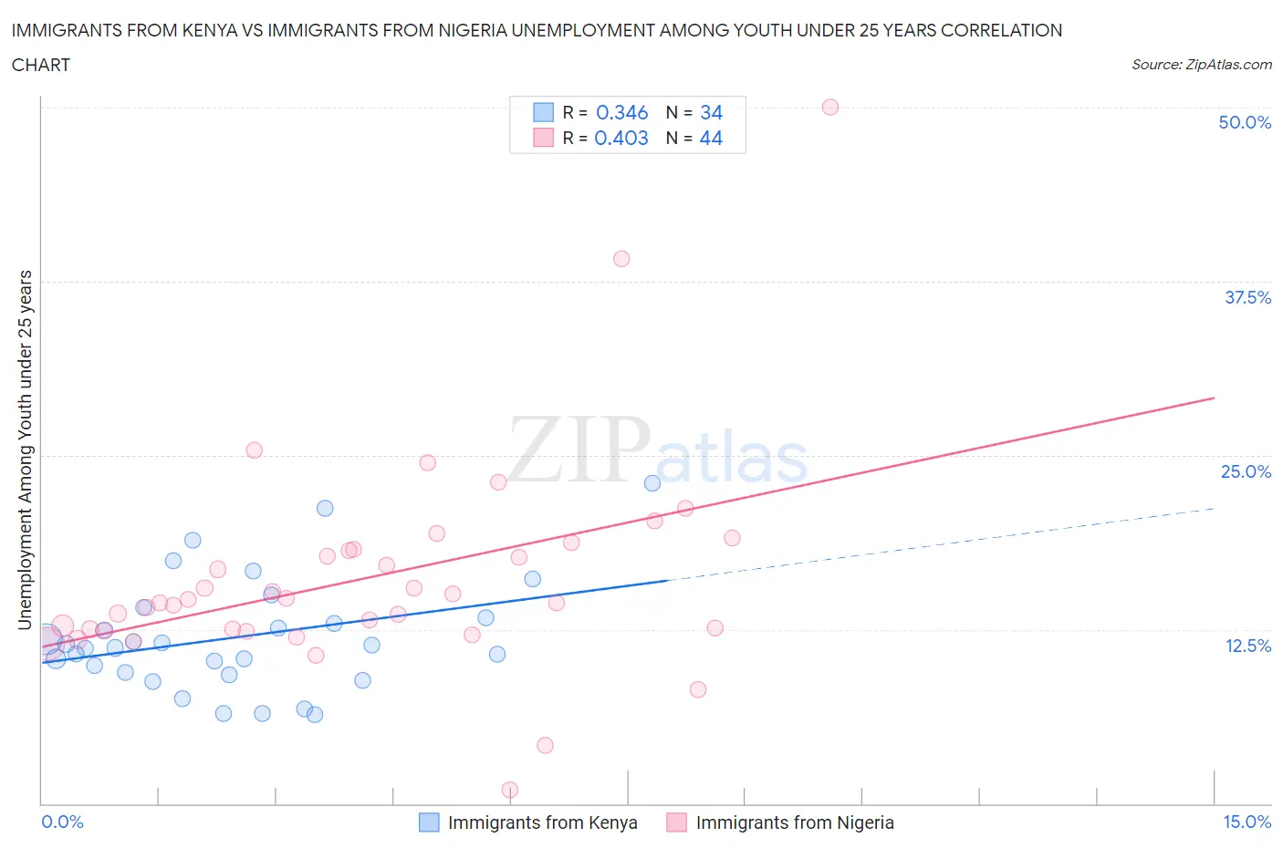 Immigrants from Kenya vs Immigrants from Nigeria Unemployment Among Youth under 25 years