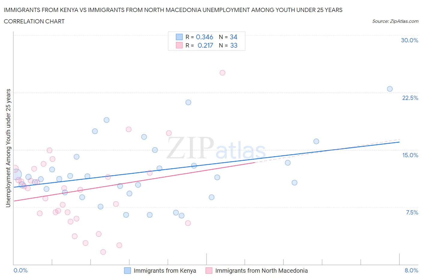 Immigrants from Kenya vs Immigrants from North Macedonia Unemployment Among Youth under 25 years