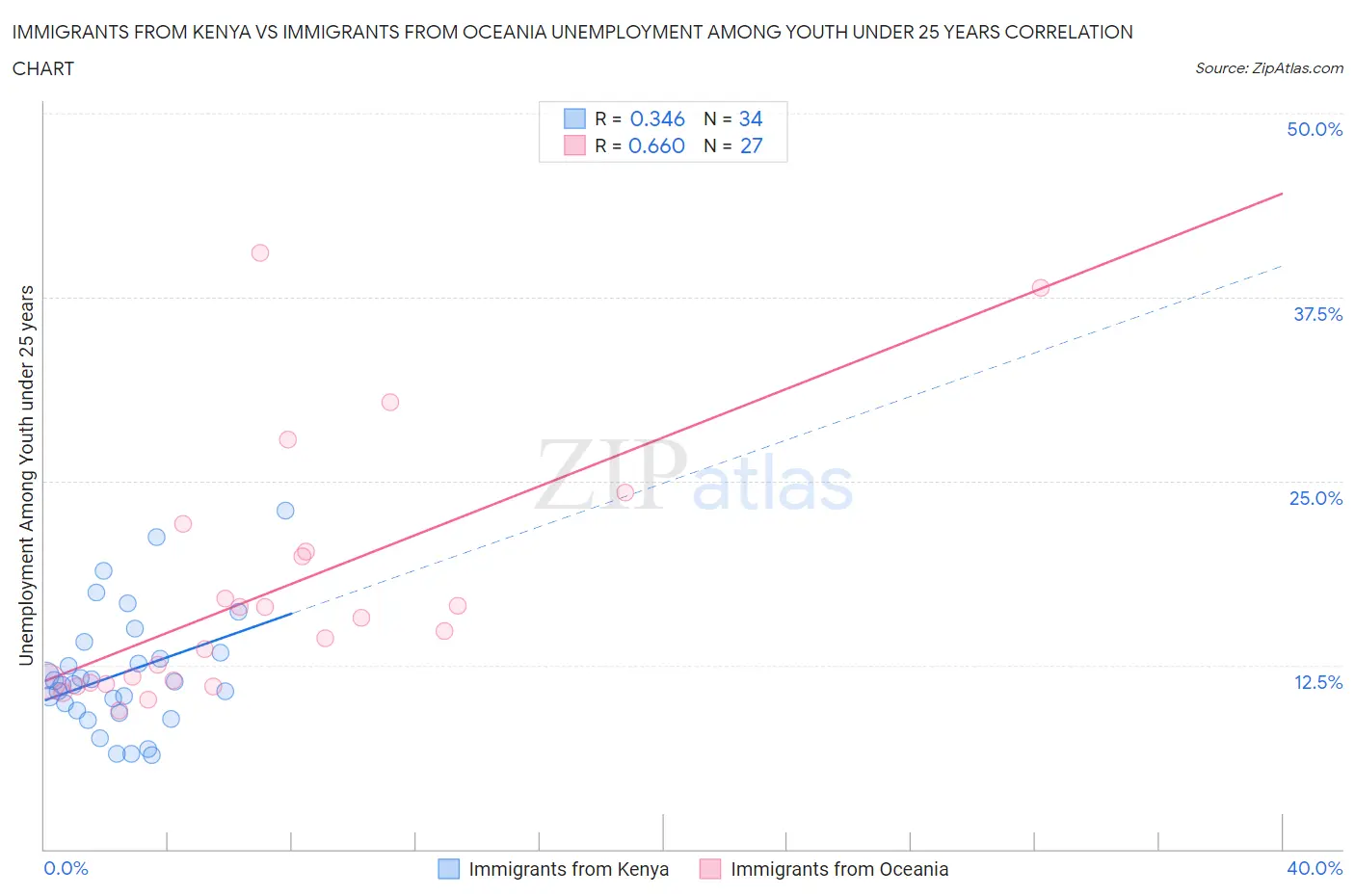 Immigrants from Kenya vs Immigrants from Oceania Unemployment Among Youth under 25 years