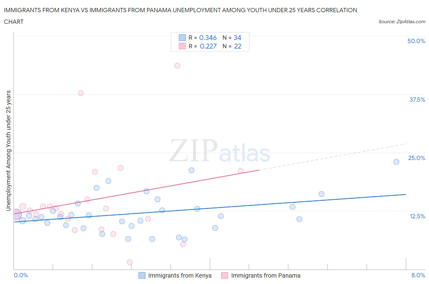 Immigrants from Kenya vs Immigrants from Panama Unemployment Among Youth under 25 years