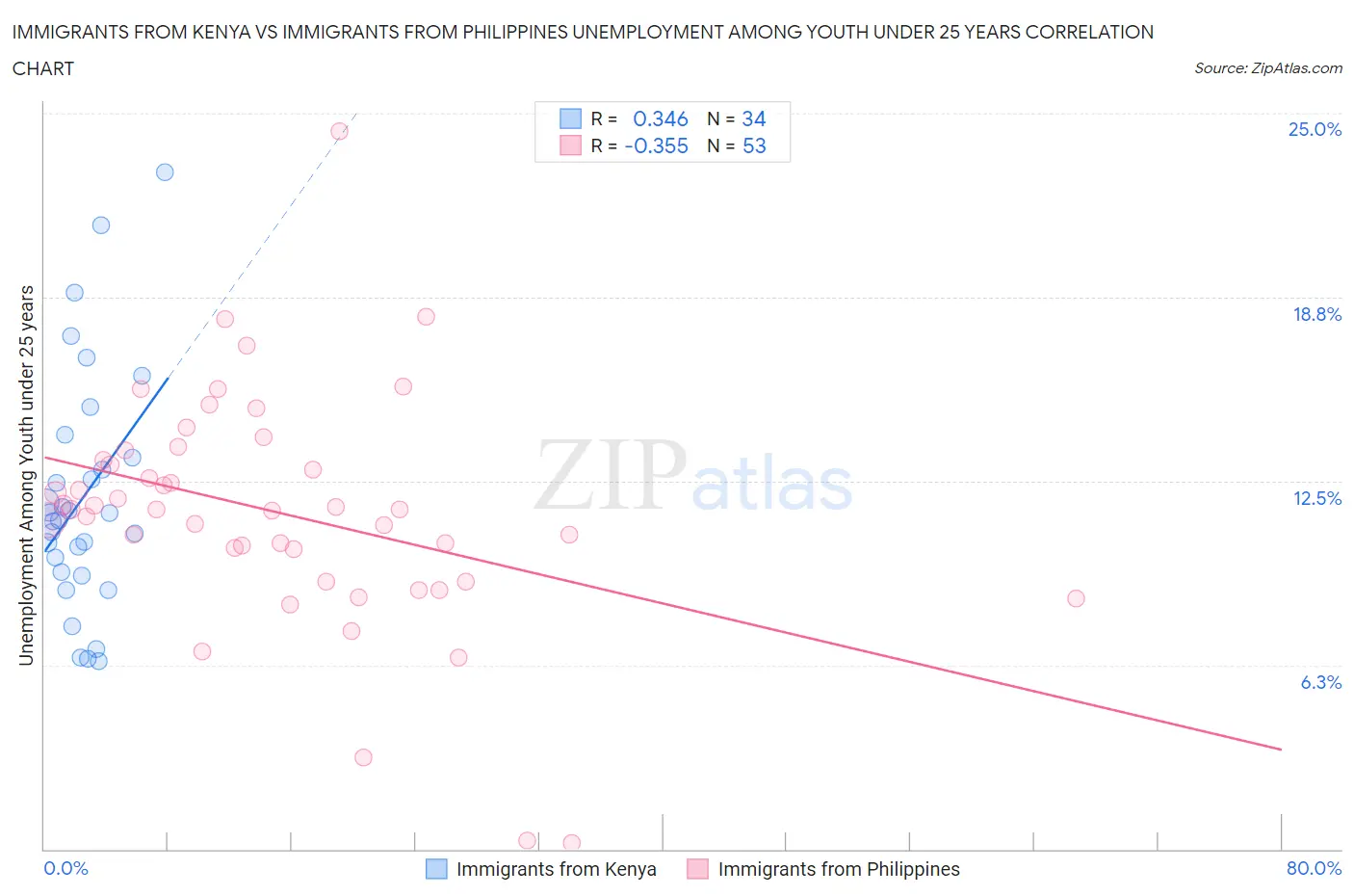 Immigrants from Kenya vs Immigrants from Philippines Unemployment Among Youth under 25 years
