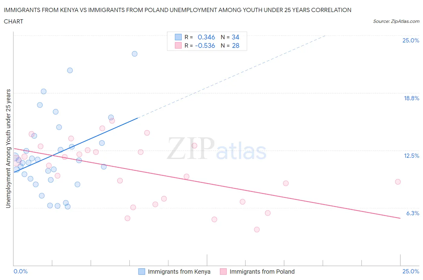 Immigrants from Kenya vs Immigrants from Poland Unemployment Among Youth under 25 years