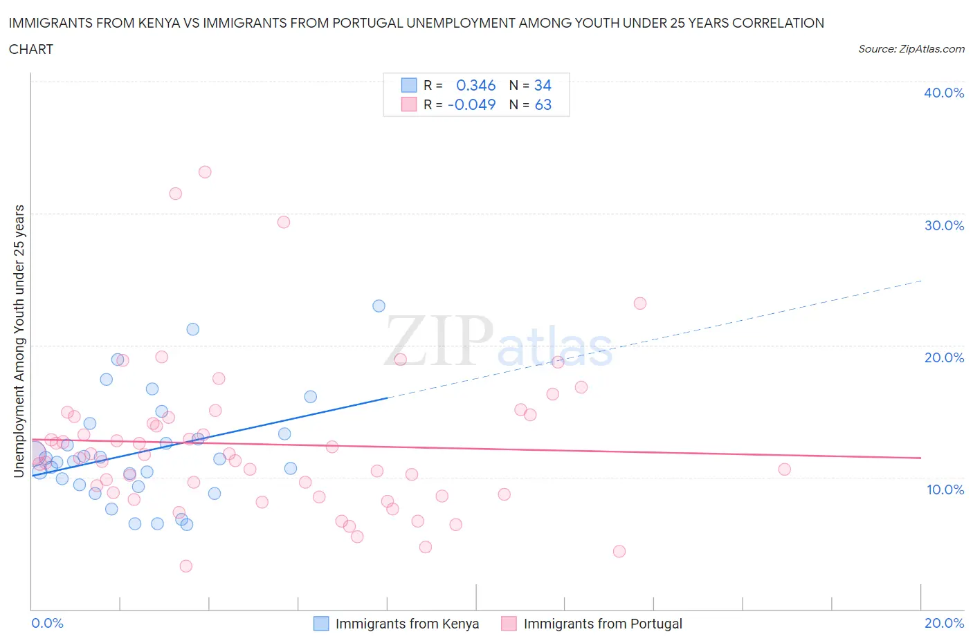 Immigrants from Kenya vs Immigrants from Portugal Unemployment Among Youth under 25 years