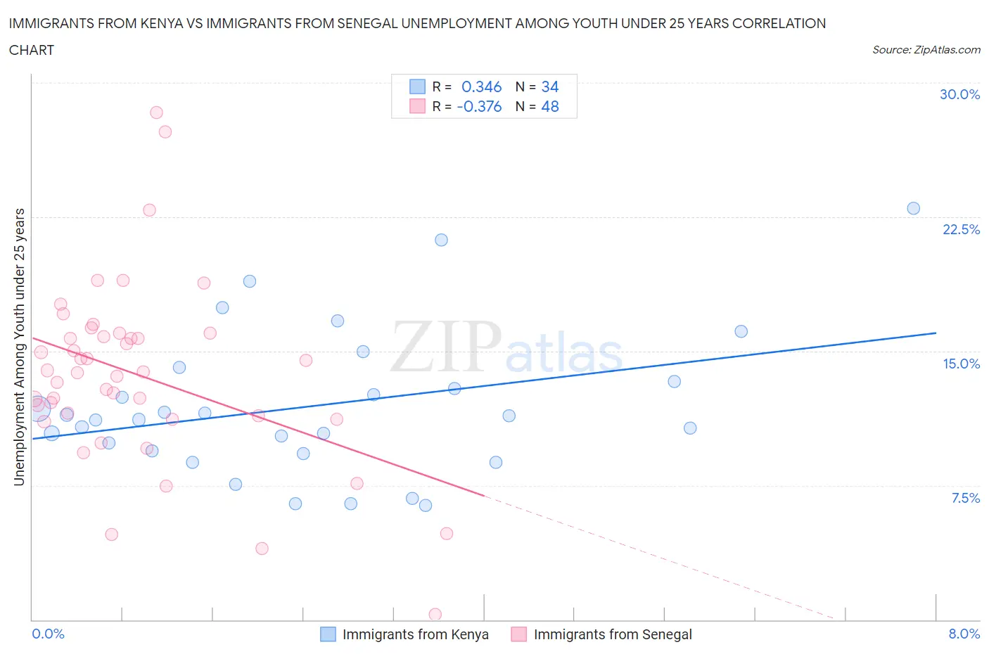 Immigrants from Kenya vs Immigrants from Senegal Unemployment Among Youth under 25 years