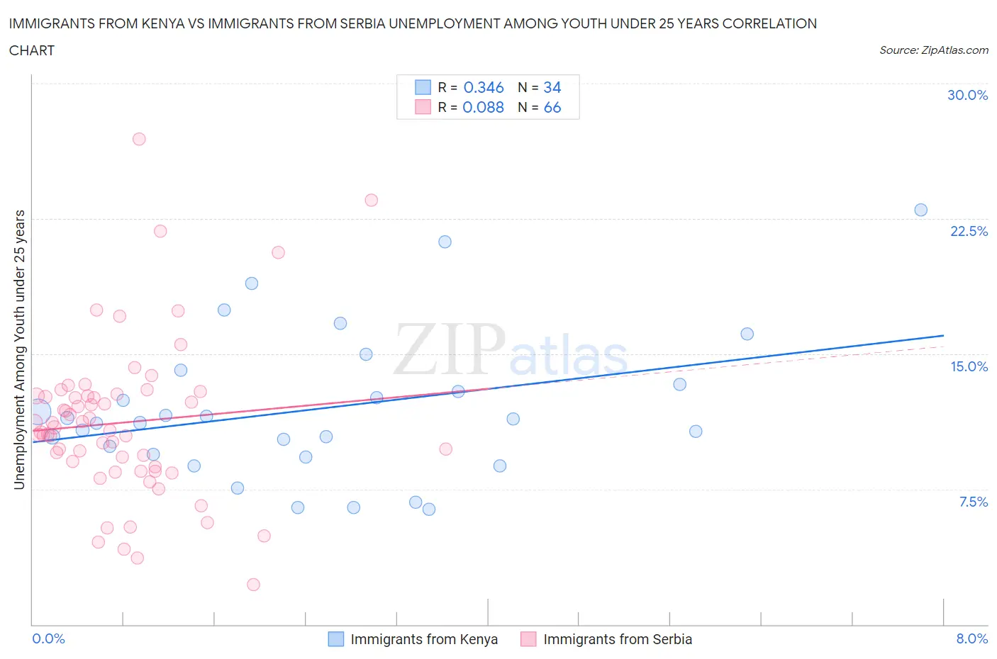 Immigrants from Kenya vs Immigrants from Serbia Unemployment Among Youth under 25 years