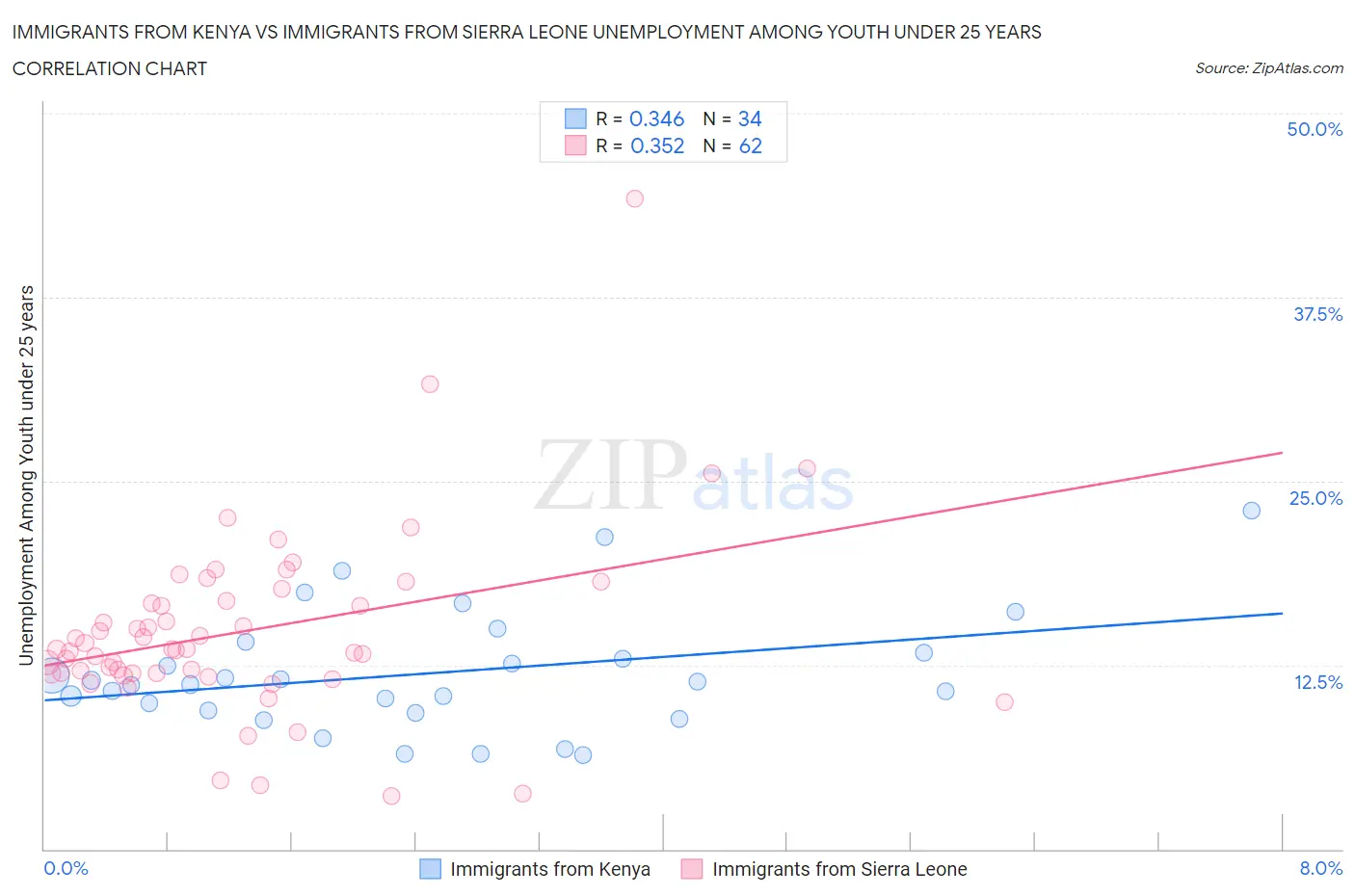 Immigrants from Kenya vs Immigrants from Sierra Leone Unemployment Among Youth under 25 years