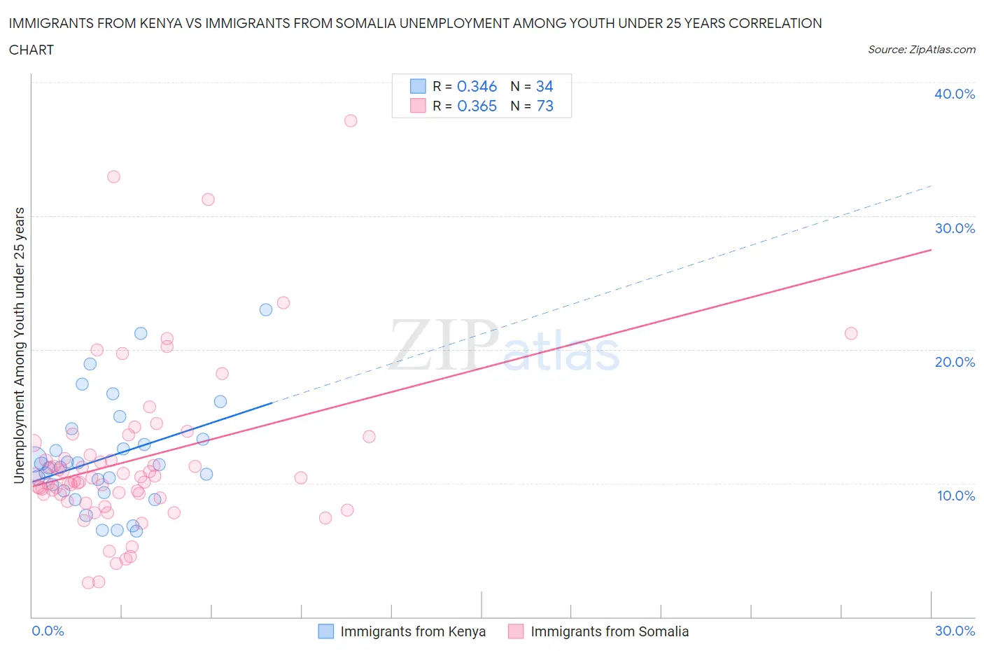 Immigrants from Kenya vs Immigrants from Somalia Unemployment Among Youth under 25 years