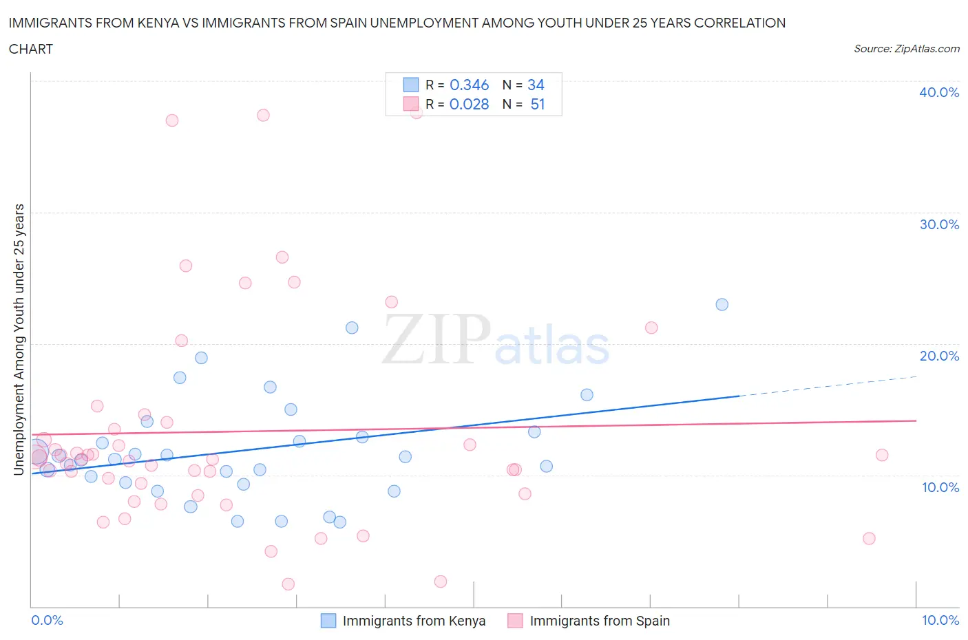 Immigrants from Kenya vs Immigrants from Spain Unemployment Among Youth under 25 years