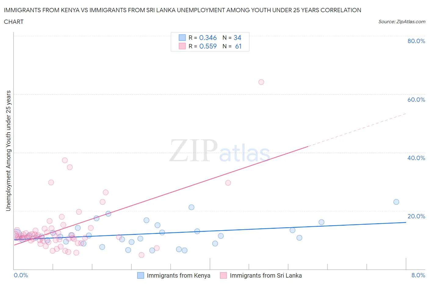 Immigrants from Kenya vs Immigrants from Sri Lanka Unemployment Among Youth under 25 years