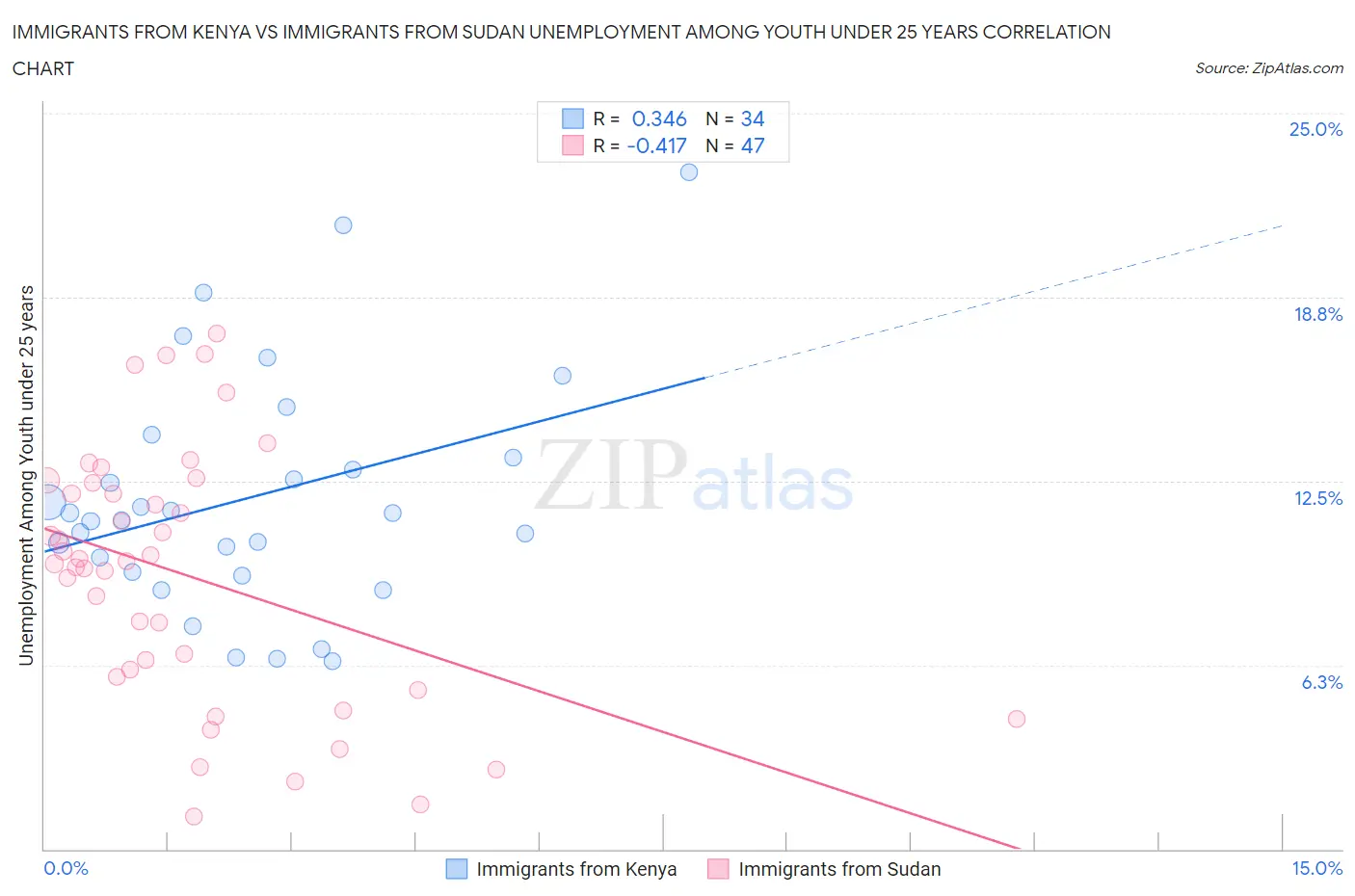 Immigrants from Kenya vs Immigrants from Sudan Unemployment Among Youth under 25 years