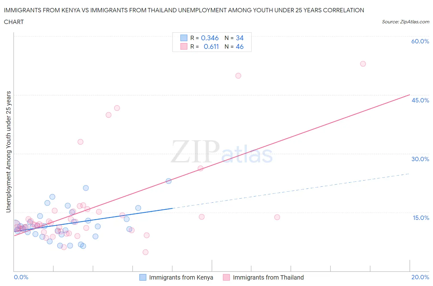 Immigrants from Kenya vs Immigrants from Thailand Unemployment Among Youth under 25 years