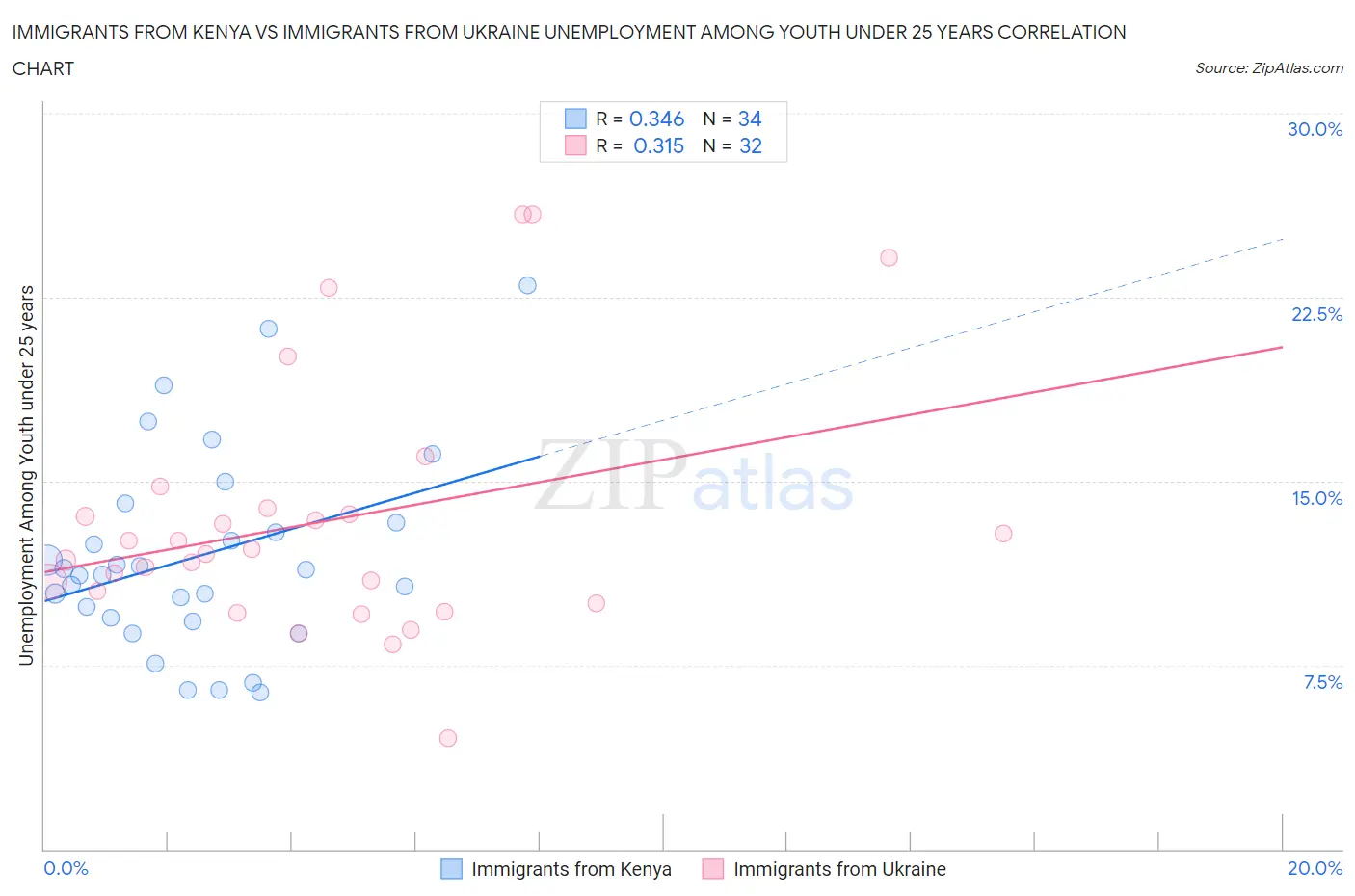 Immigrants from Kenya vs Immigrants from Ukraine Unemployment Among Youth under 25 years