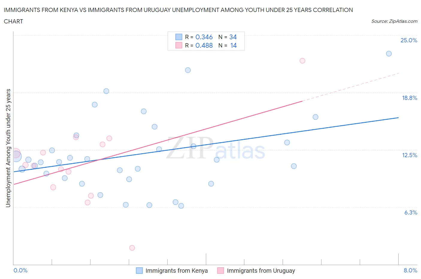 Immigrants from Kenya vs Immigrants from Uruguay Unemployment Among Youth under 25 years