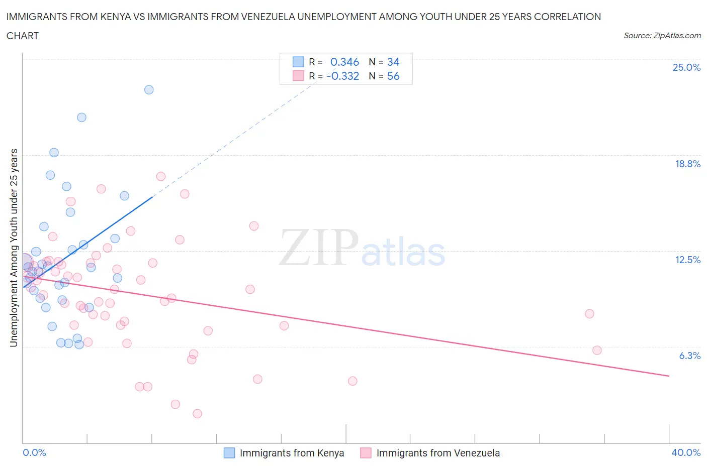 Immigrants from Kenya vs Immigrants from Venezuela Unemployment Among Youth under 25 years