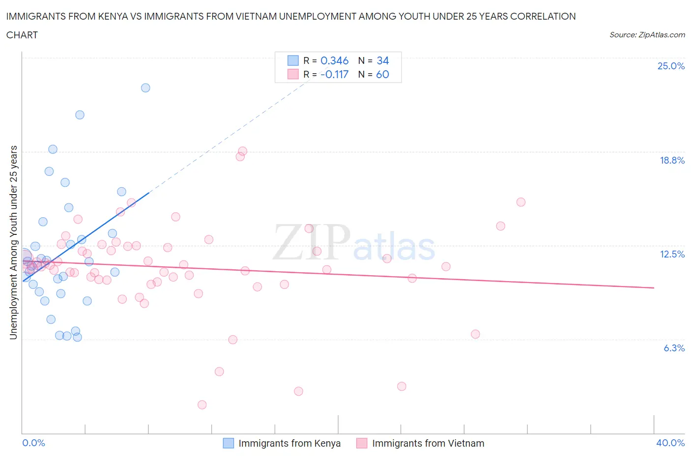 Immigrants from Kenya vs Immigrants from Vietnam Unemployment Among Youth under 25 years