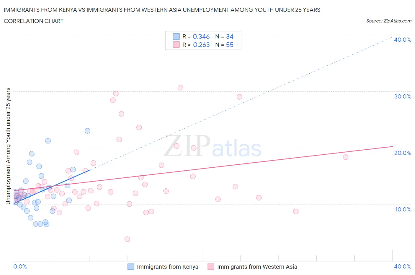 Immigrants from Kenya vs Immigrants from Western Asia Unemployment Among Youth under 25 years