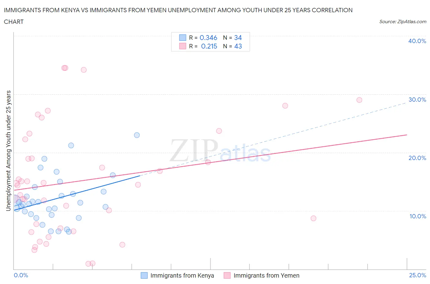 Immigrants from Kenya vs Immigrants from Yemen Unemployment Among Youth under 25 years