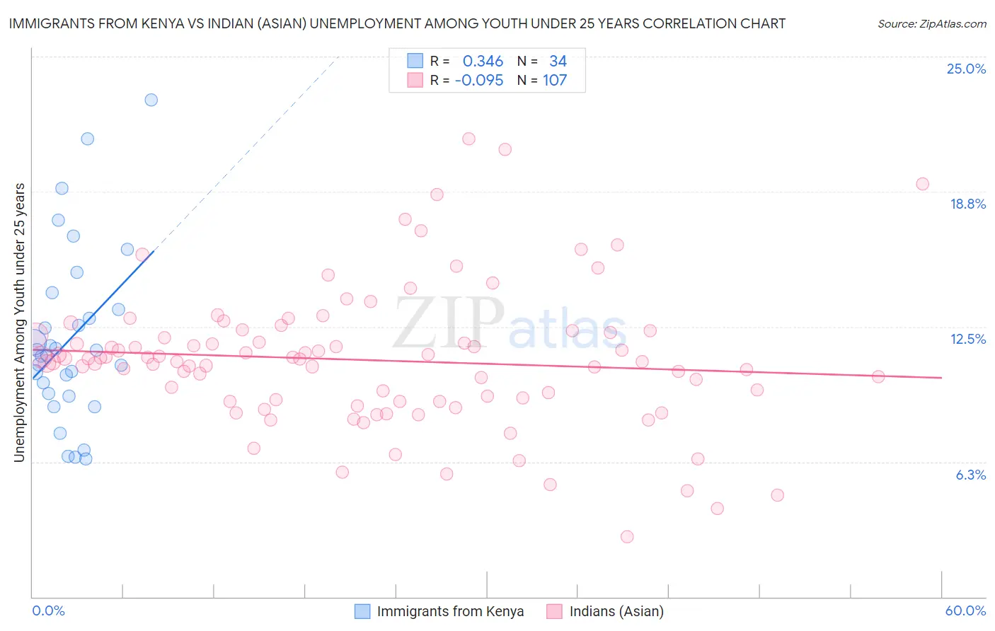 Immigrants from Kenya vs Indian (Asian) Unemployment Among Youth under 25 years