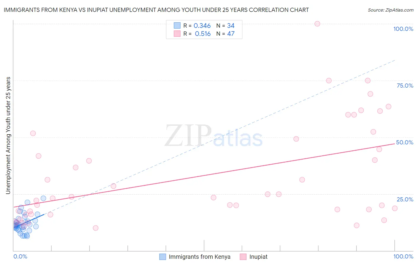 Immigrants from Kenya vs Inupiat Unemployment Among Youth under 25 years