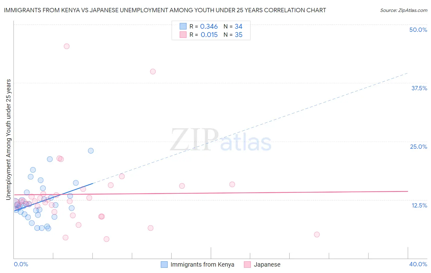 Immigrants from Kenya vs Japanese Unemployment Among Youth under 25 years