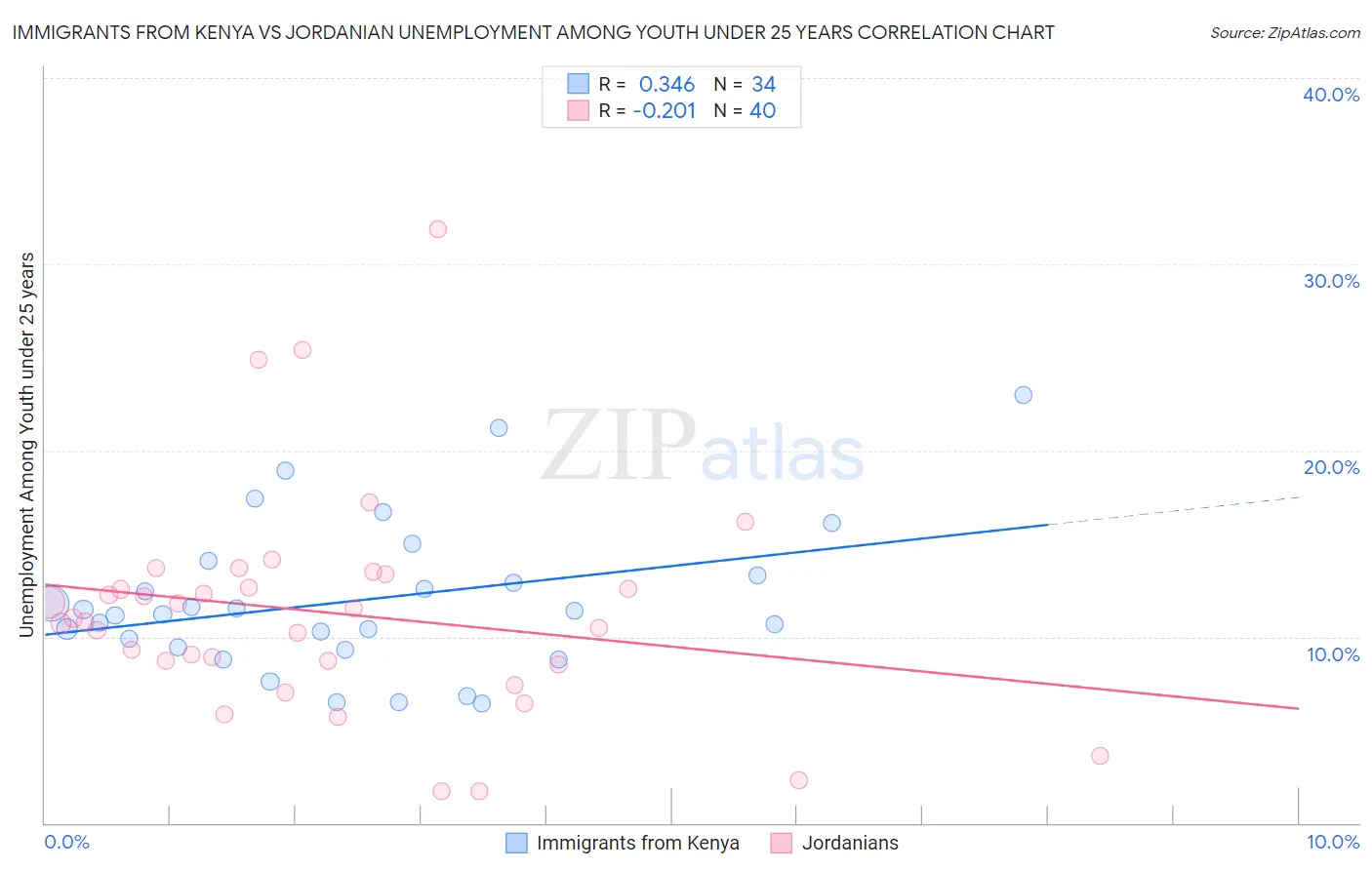 Immigrants from Kenya vs Jordanian Unemployment Among Youth under 25 years