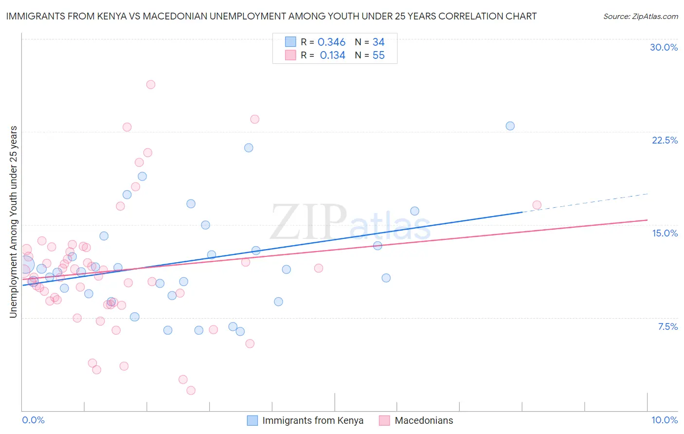 Immigrants from Kenya vs Macedonian Unemployment Among Youth under 25 years