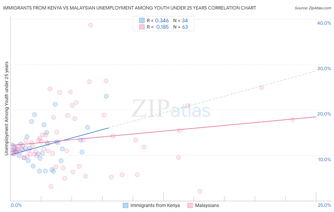 Immigrants from Kenya vs Malaysian Unemployment Among Youth under 25 years