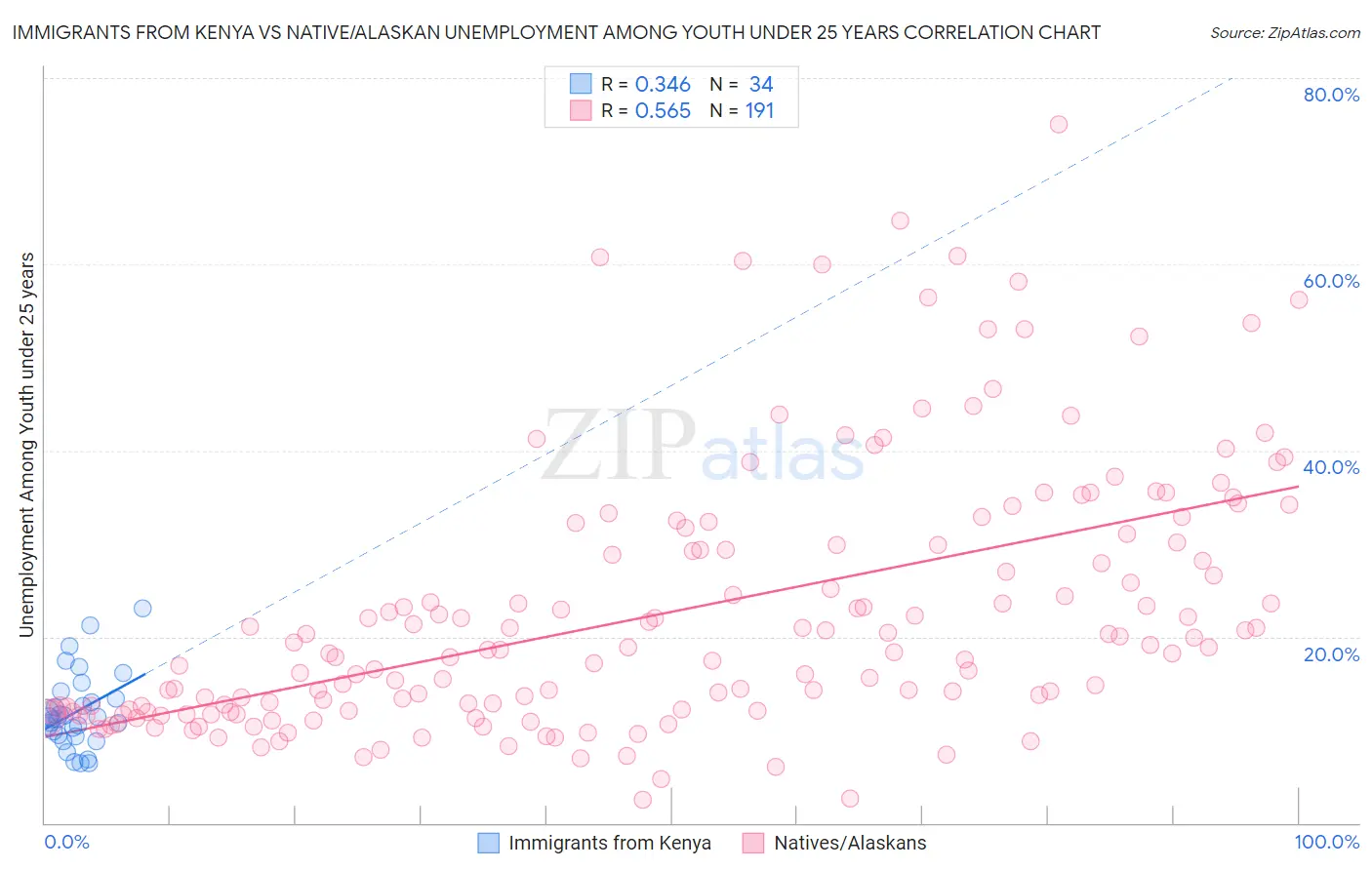 Immigrants from Kenya vs Native/Alaskan Unemployment Among Youth under 25 years