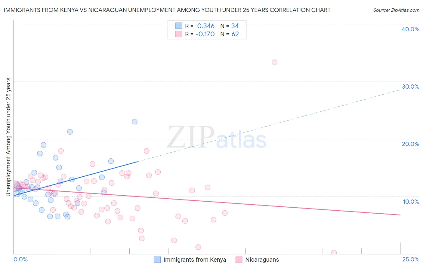 Immigrants from Kenya vs Nicaraguan Unemployment Among Youth under 25 years