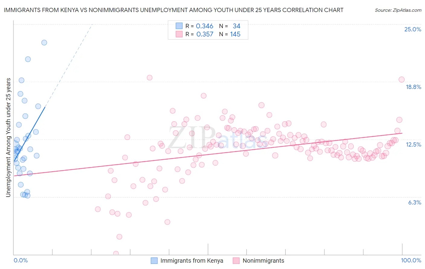 Immigrants from Kenya vs Nonimmigrants Unemployment Among Youth under 25 years