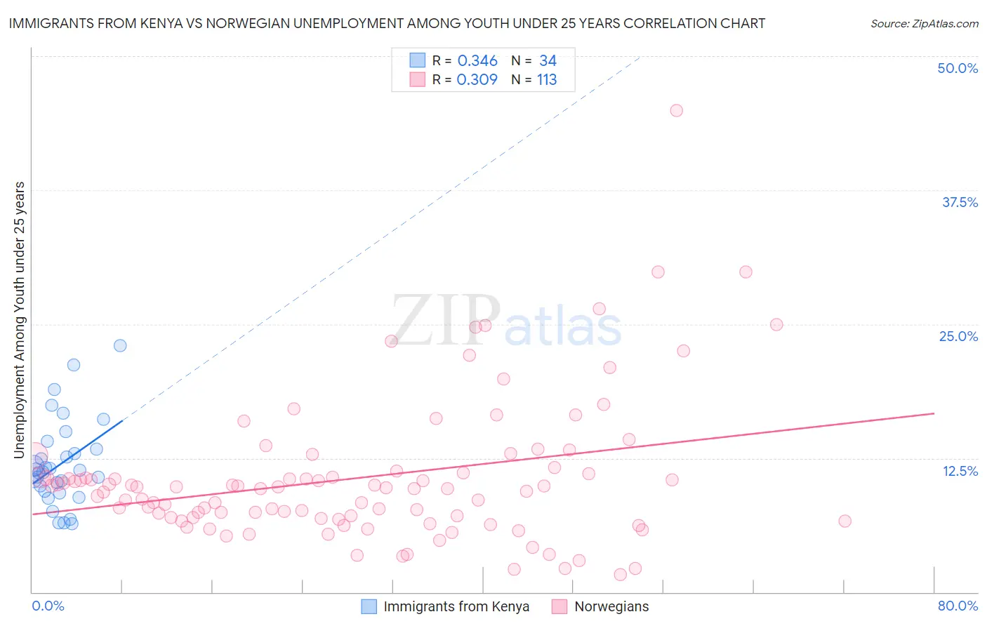 Immigrants from Kenya vs Norwegian Unemployment Among Youth under 25 years