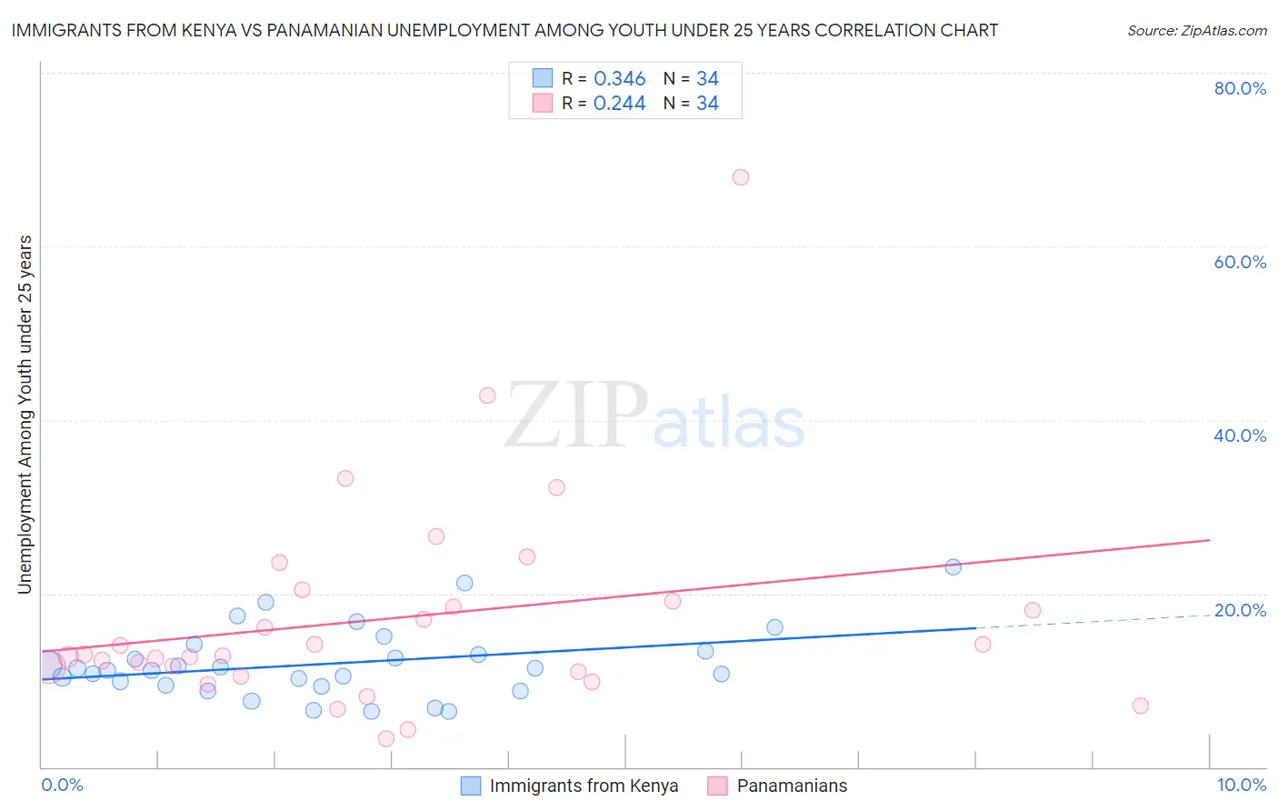Immigrants from Kenya vs Panamanian Unemployment Among Youth under 25 years