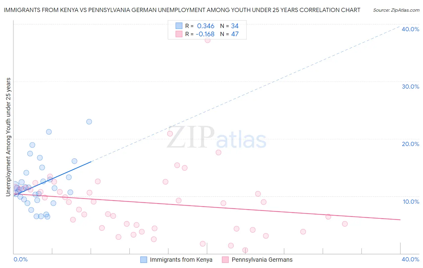 Immigrants from Kenya vs Pennsylvania German Unemployment Among Youth under 25 years