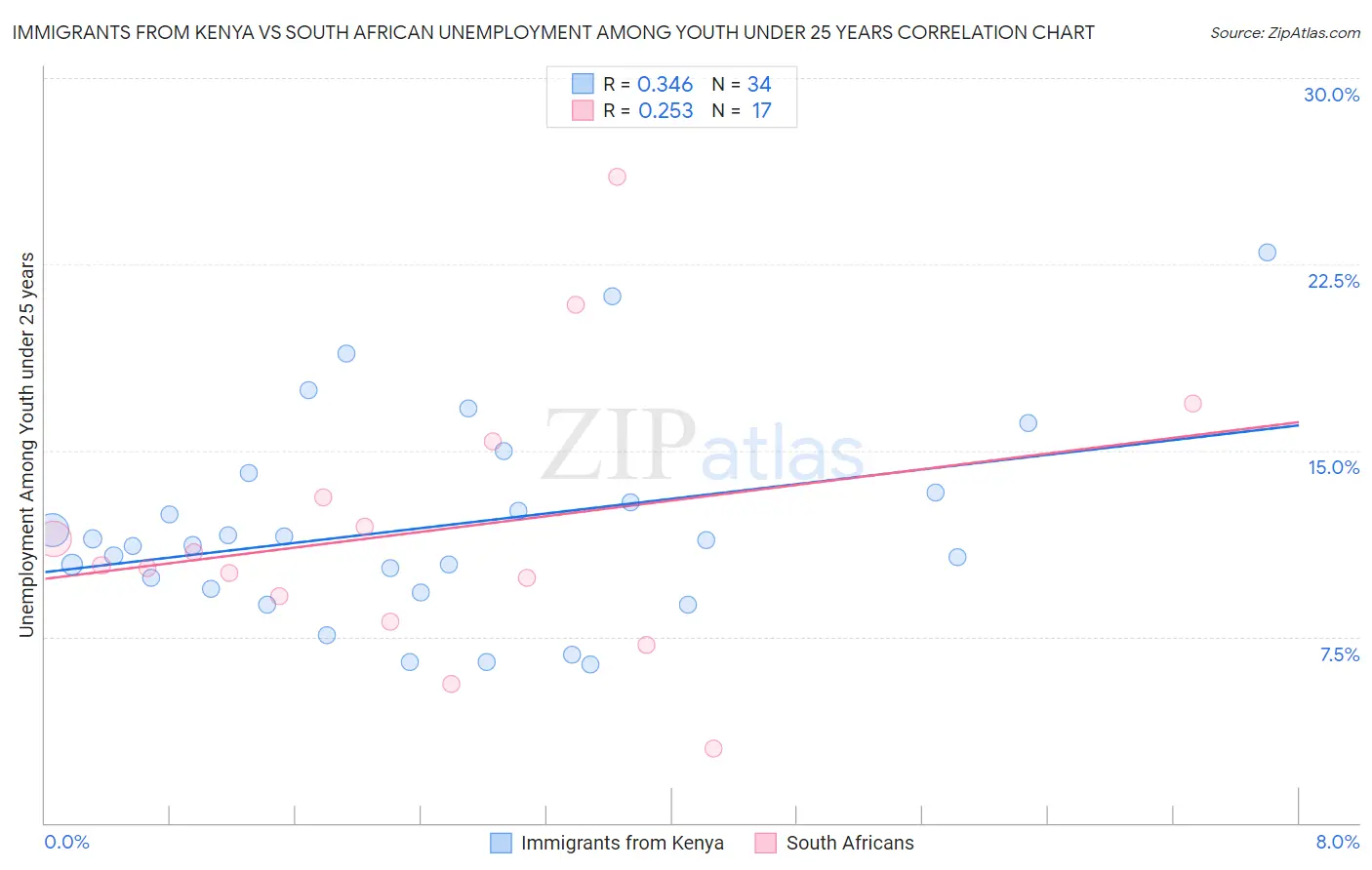 Immigrants from Kenya vs South African Unemployment Among Youth under 25 years