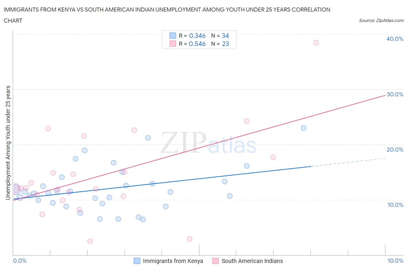 Immigrants from Kenya vs South American Indian Unemployment Among Youth under 25 years