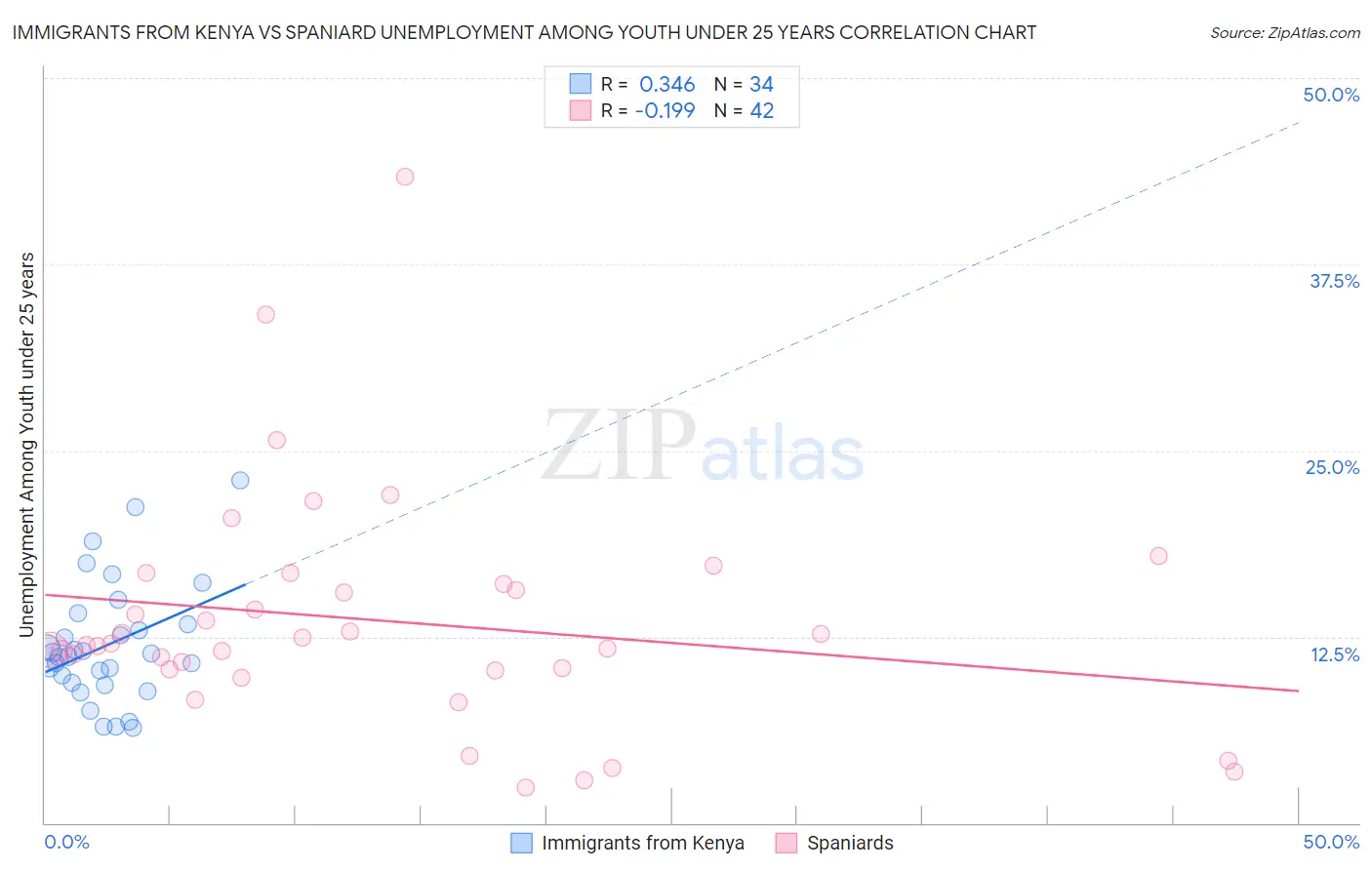 Immigrants from Kenya vs Spaniard Unemployment Among Youth under 25 years