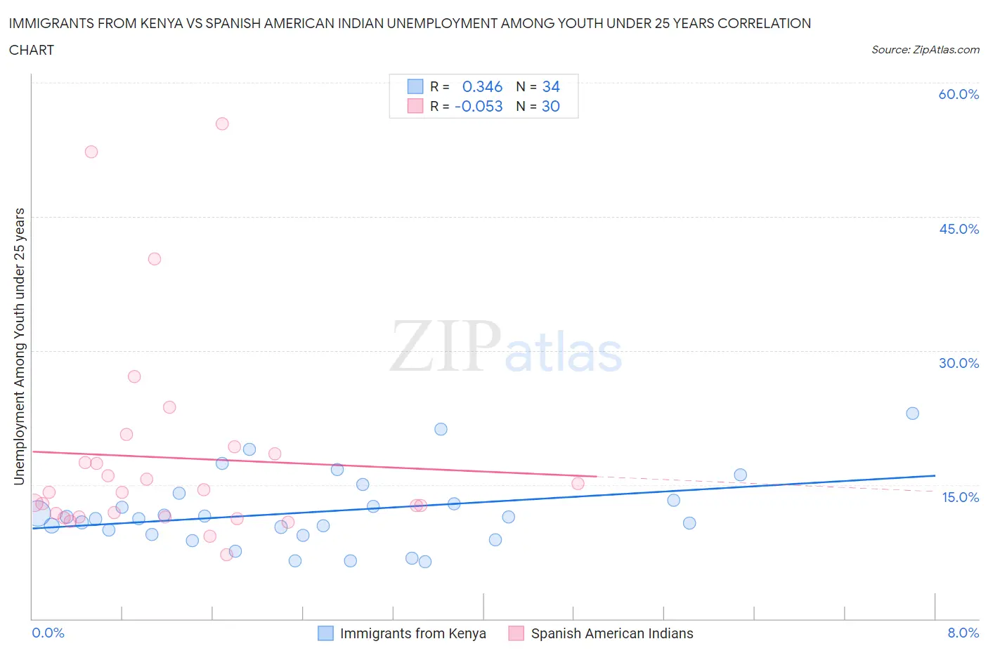 Immigrants from Kenya vs Spanish American Indian Unemployment Among Youth under 25 years