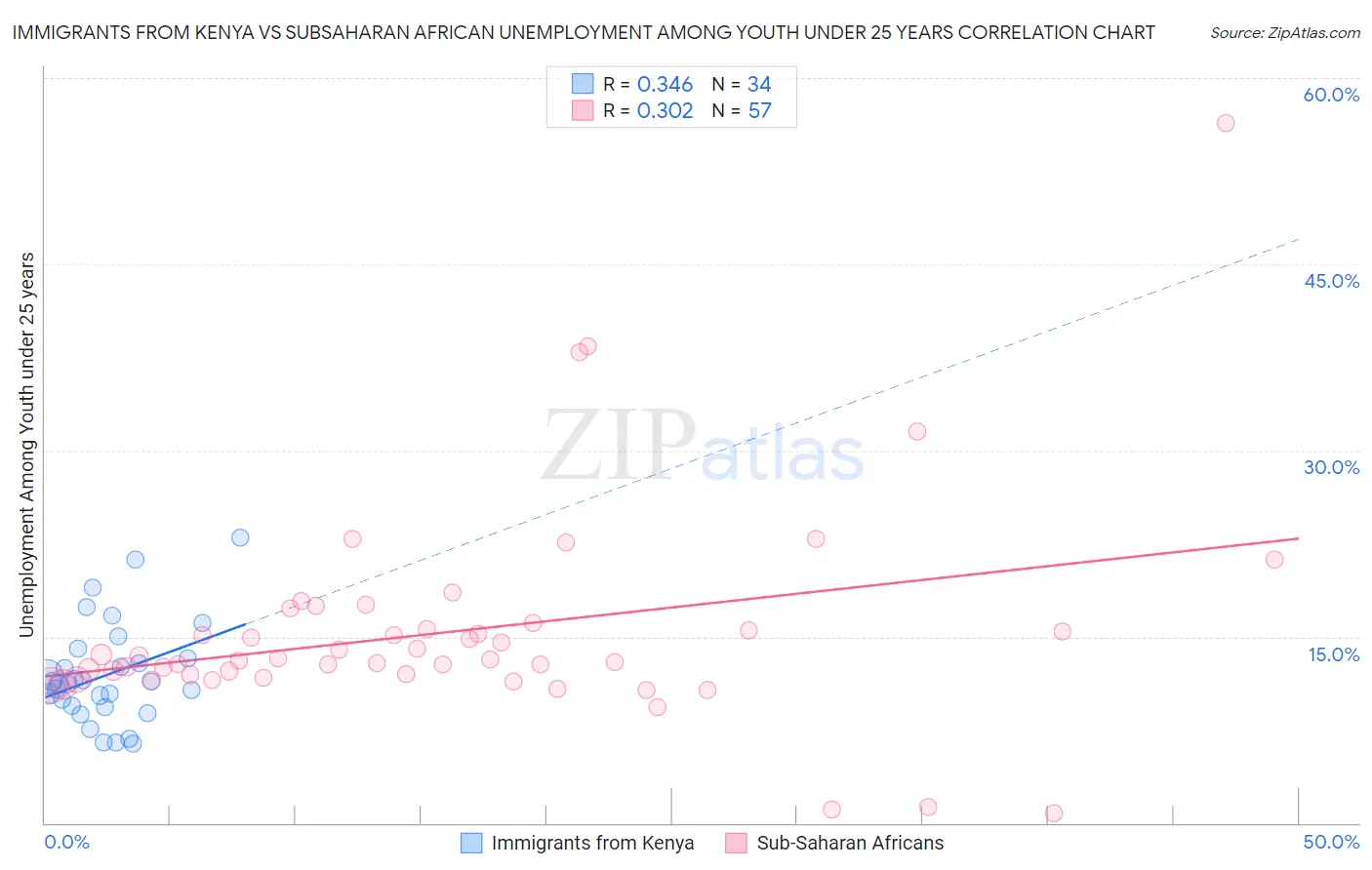 Immigrants from Kenya vs Subsaharan African Unemployment Among Youth under 25 years