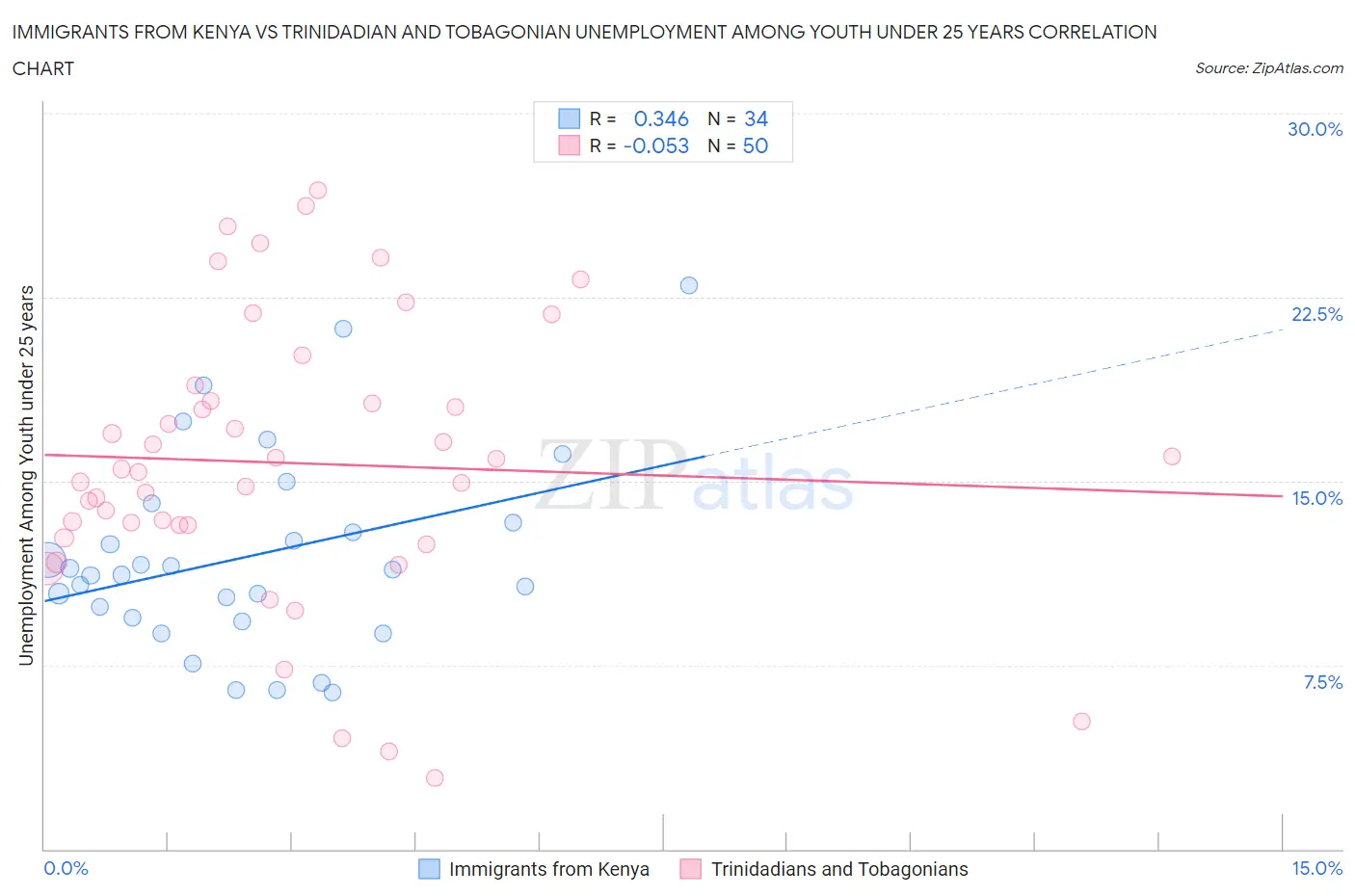 Immigrants from Kenya vs Trinidadian and Tobagonian Unemployment Among Youth under 25 years