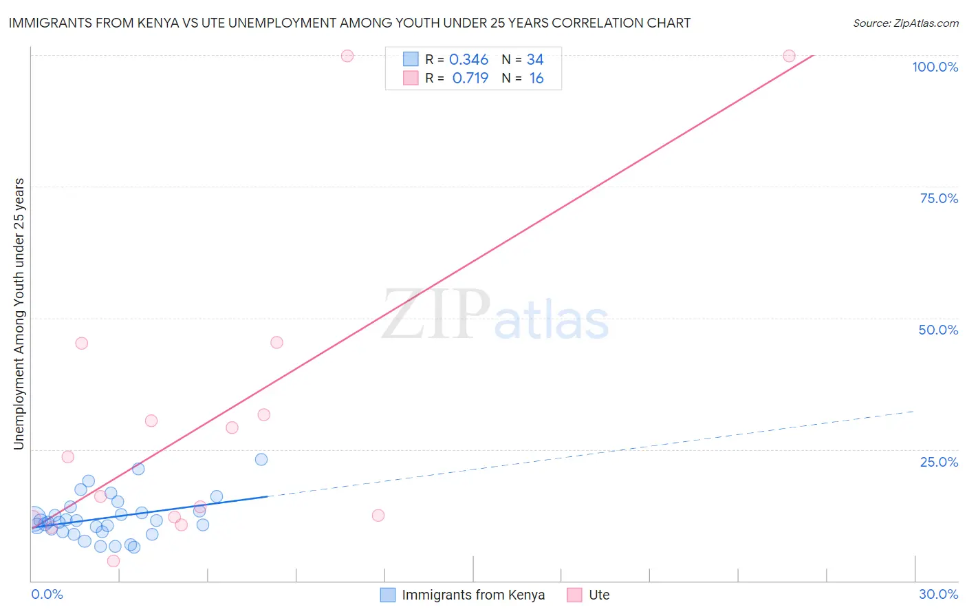 Immigrants from Kenya vs Ute Unemployment Among Youth under 25 years