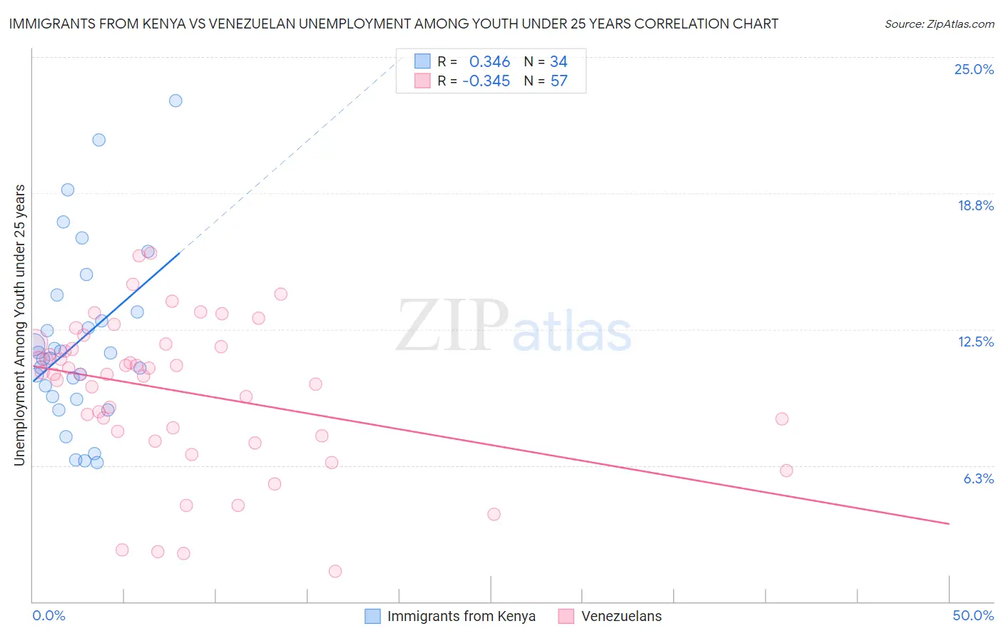 Immigrants from Kenya vs Venezuelan Unemployment Among Youth under 25 years