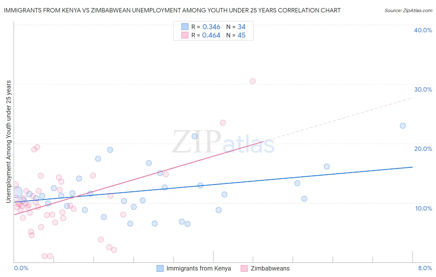Immigrants from Kenya vs Zimbabwean Unemployment Among Youth under 25 years