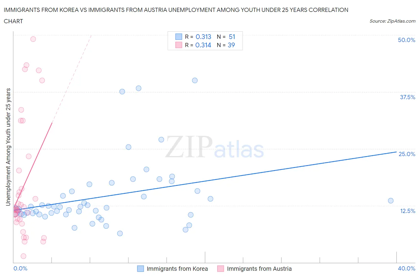 Immigrants from Korea vs Immigrants from Austria Unemployment Among Youth under 25 years
