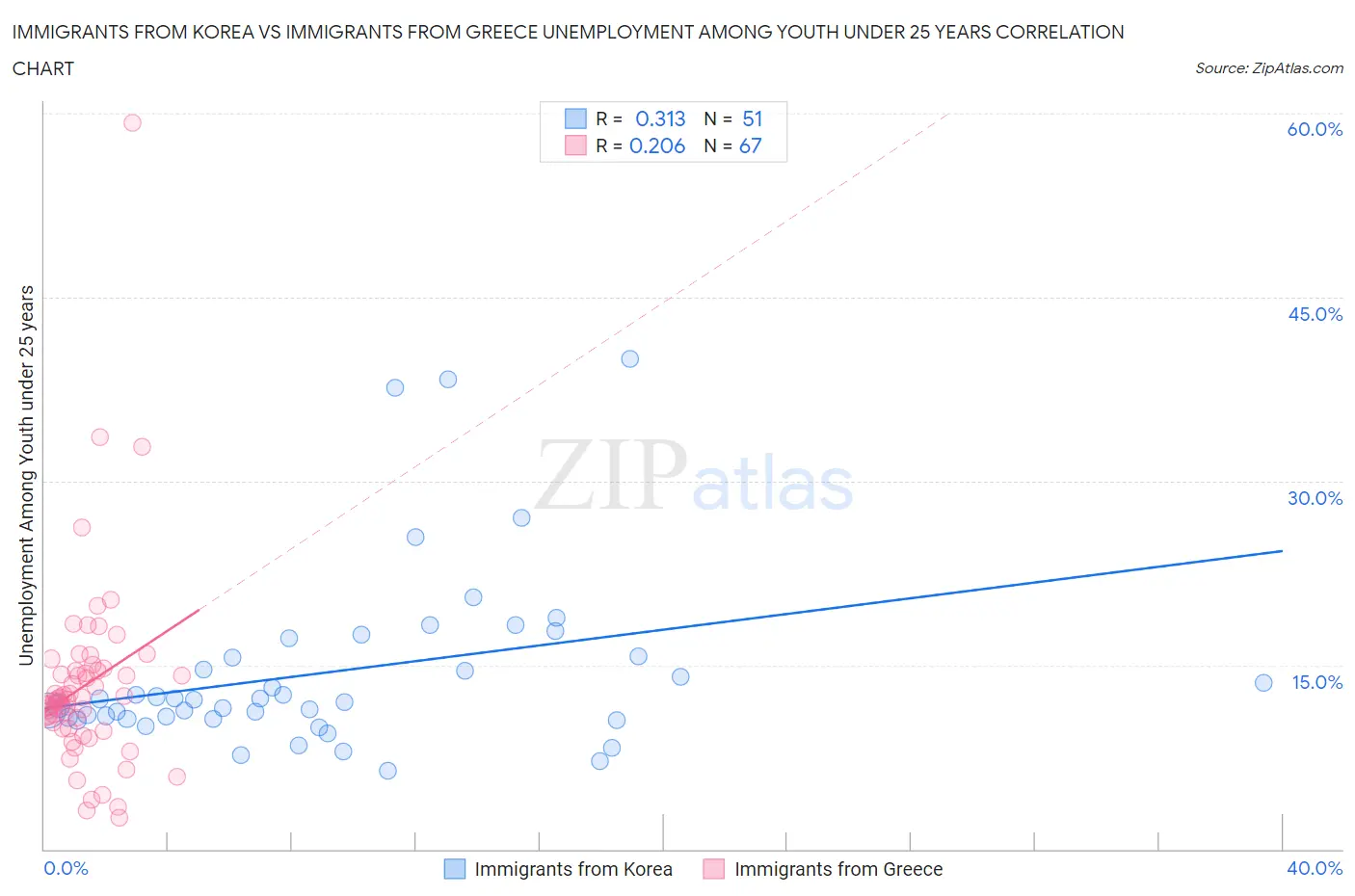 Immigrants from Korea vs Immigrants from Greece Unemployment Among Youth under 25 years