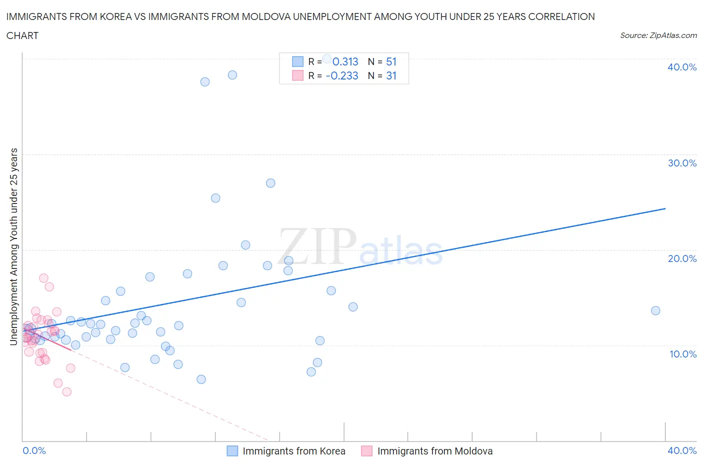 Immigrants from Korea vs Immigrants from Moldova Unemployment Among Youth under 25 years